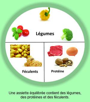 Assiette equilibree